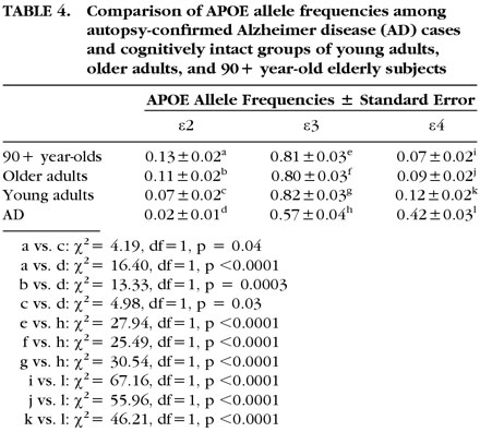     APOE (-2, 3  4)    ,    ,   .               -2  3,  -   -4 (   ajgp.psychiatryonline.org)